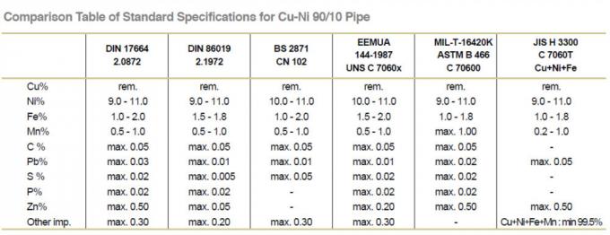 CuNi 90/10 C70600 koncentryczny reduktor spoiny doczołowej zgodnie z DIN86089 / EEMUA 146 / ASME B16.9